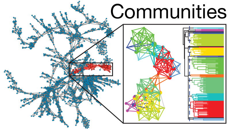 Communities